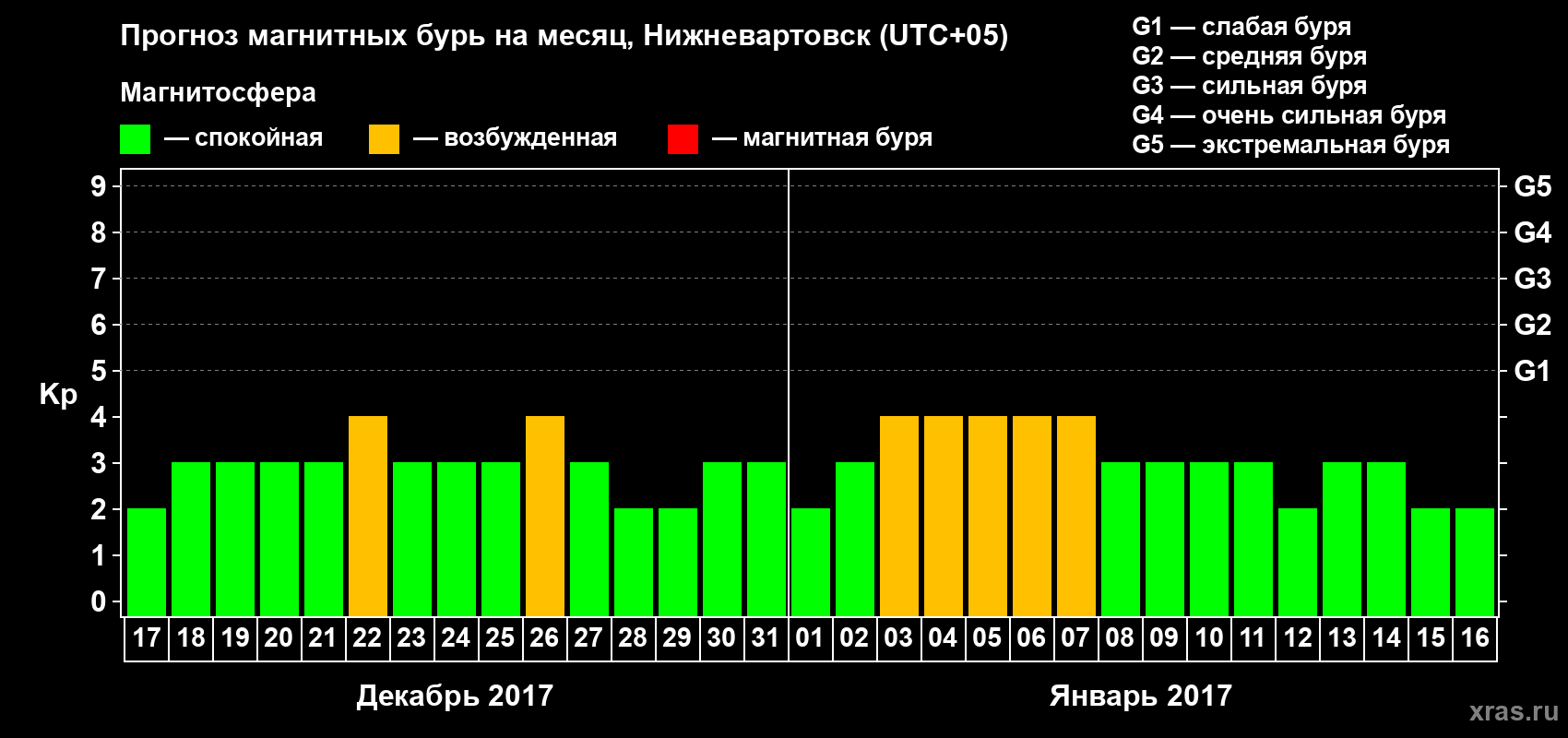 Прогноз максимального суточного геомагнитного индекса Kp на <b>1 месяц</b> (31 день) <b>с 17 декабря 2016 г по 16 января 2017 г</b>