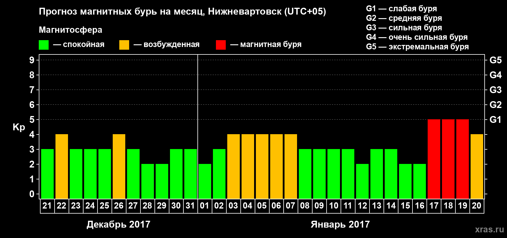 Прогноз максимального суточного геомагнитного индекса Kp на <b>1 месяц</b> (31 день) <b>с 21 декабря 2016 г по 20 января 2017 г</b>