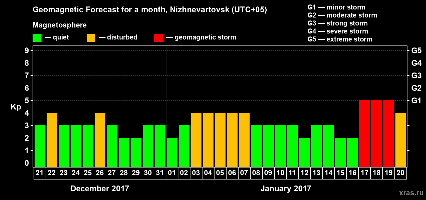 Forecast of the daily maximal value of geomagnetic index Kp for <b>1 month</b> (31 days) <b>from Dec 21, 2016 to Jan 20, 2017</b>