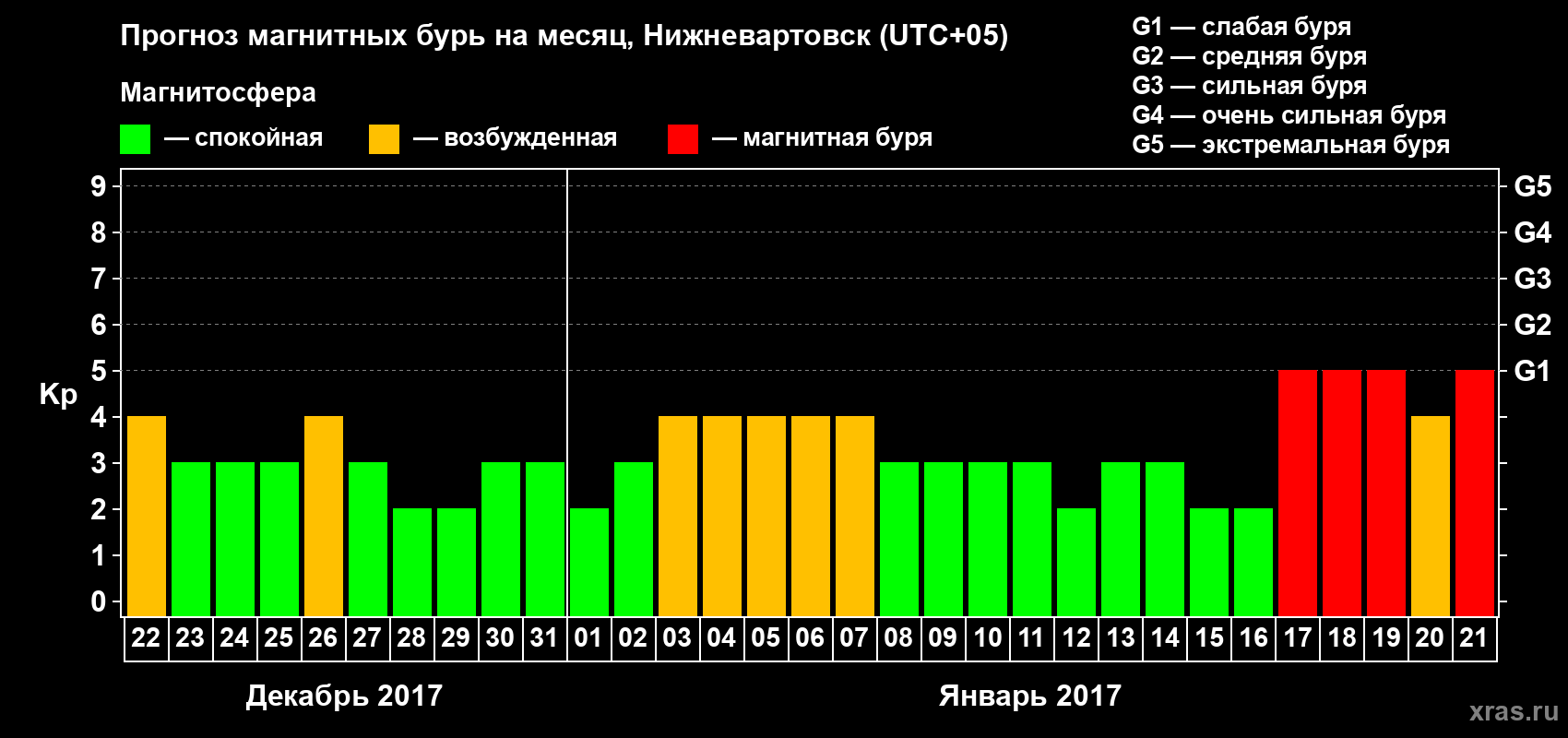 Прогноз максимального суточного геомагнитного индекса Kp на <b>1 месяц</b> (31 день) <b>с 22 декабря 2016 г по 21 января 2017 г</b>