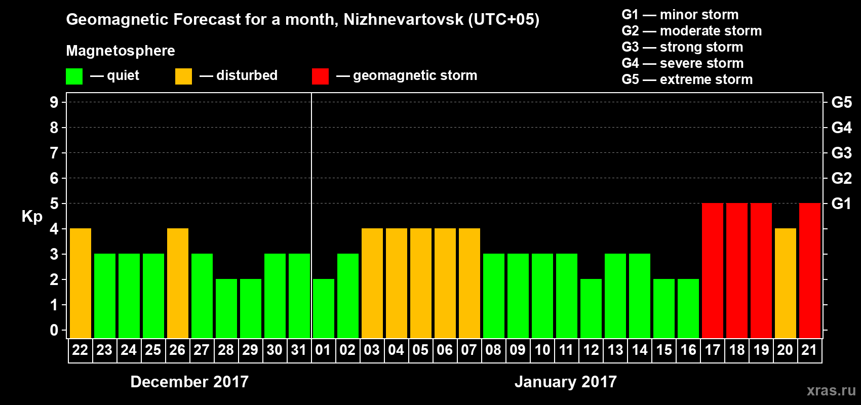 Forecast of the daily maximal value of geomagnetic index Kp for <b>1 month</b> (31 days) <b>from Dec 22, 2016 to Jan 21, 2017</b>