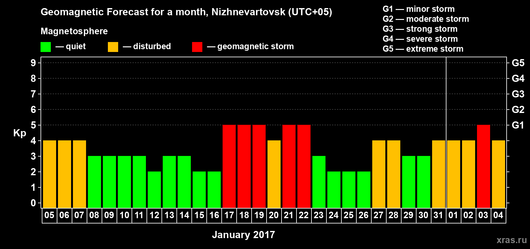 Forecast of the daily maximal value of geomagnetic index Kp for <b>1 month</b> (31 days) <b>from Jan 05, 2017 to Feb 04, 2017</b>