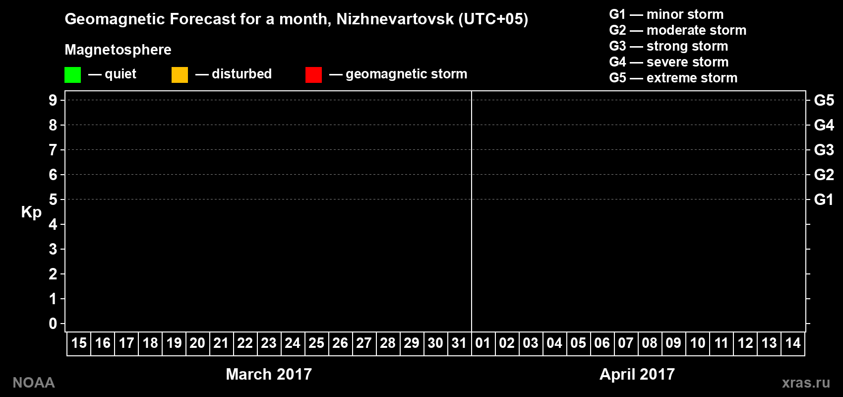 Geomagnetic index Kp forecast for the next month