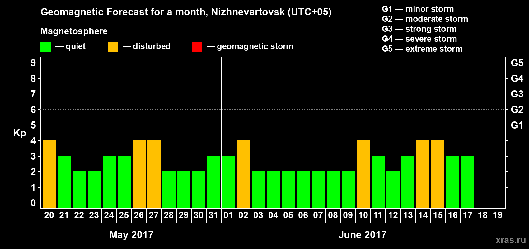 Forecast of the daily maximal value of geomagnetic index Kp for <b>1 month</b> (31 days) <b>from May 20, 2017 to Jun 19, 2017</b>
