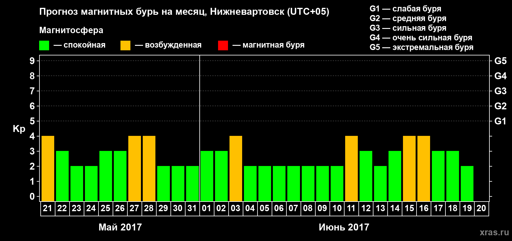 Прогноз максимального суточного геомагнитного индекса Kp на <b>1 месяц</b> (31 день) <b>с 21 мая по 20 июня 2017 г</b>
