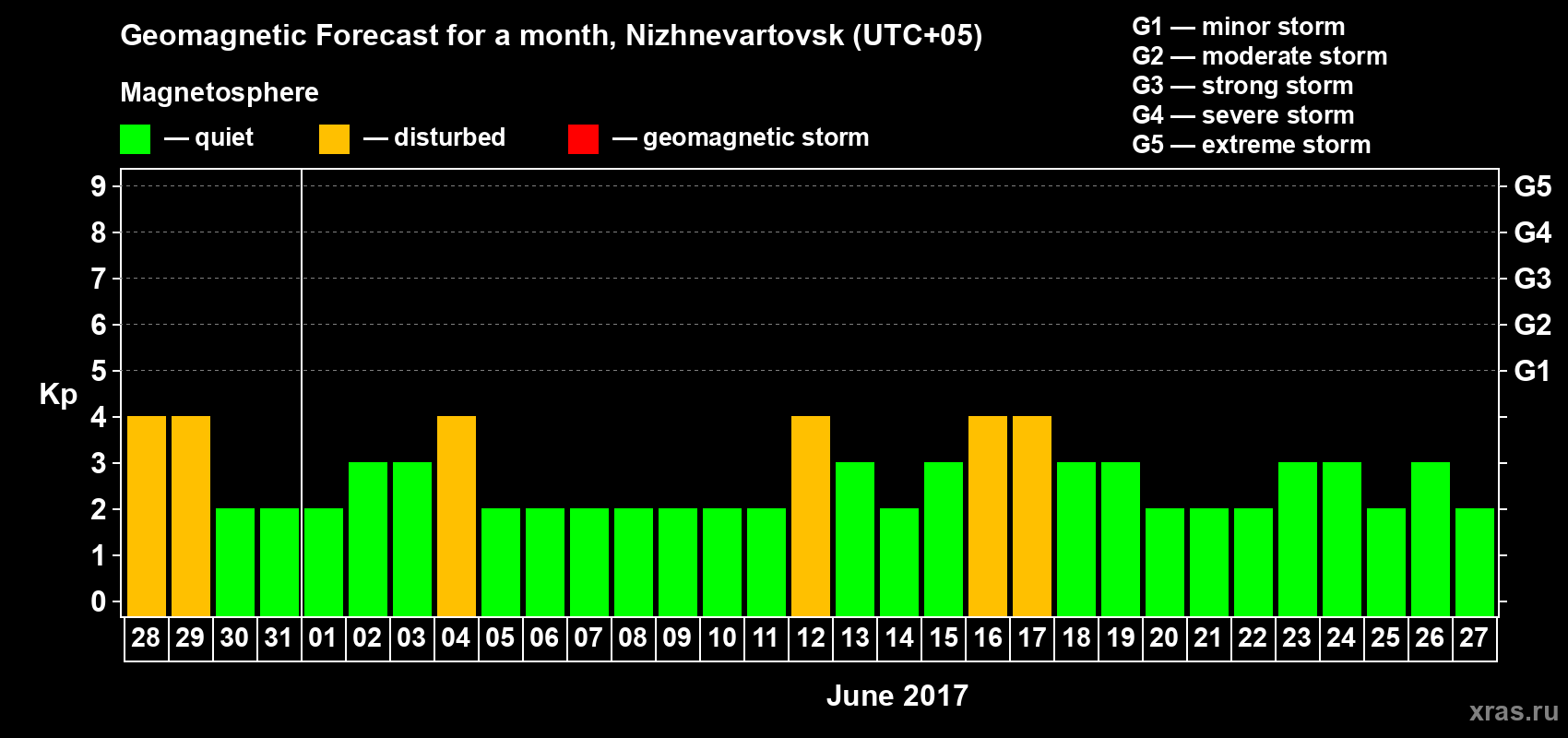 Forecast of the daily maximal value of geomagnetic index Kp for <b>1 month</b> (31 days) <b>from May 28, 2017 to Jun 27, 2017</b>