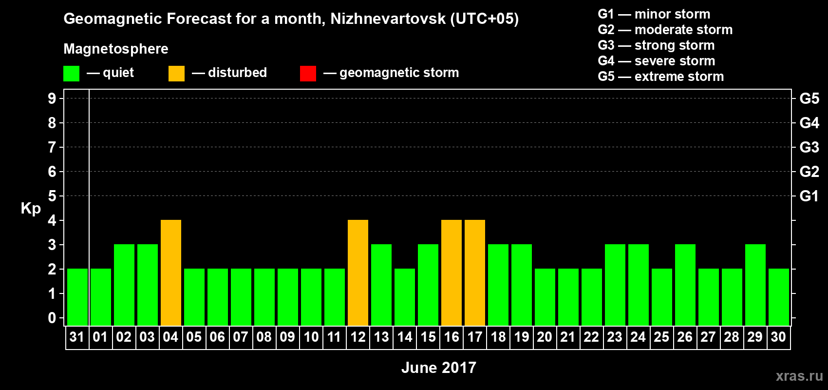 Forecast of the daily maximal value of geomagnetic index Kp for <b>1 month</b> (31 days) <b>from May 31, 2017 to Jun 30, 2017</b>