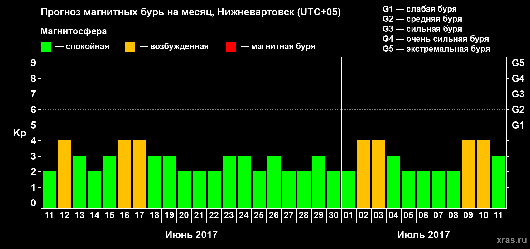 Прогноз максимального суточного геомагнитного индекса Kp на <b>1 месяц</b> (31 день) <b>с 11 июня по 11 июля 2017 г</b>