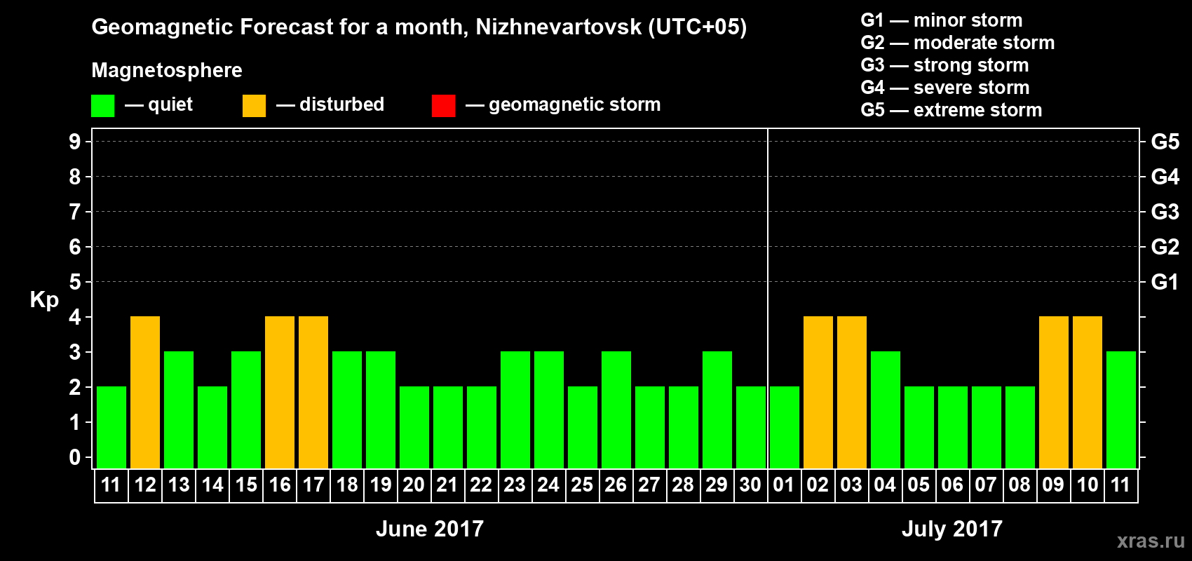 Forecast of the daily maximal value of geomagnetic index Kp for <b>1 month</b> (31 days) <b>from Jun 11, 2017 to Jul 11, 2017</b>