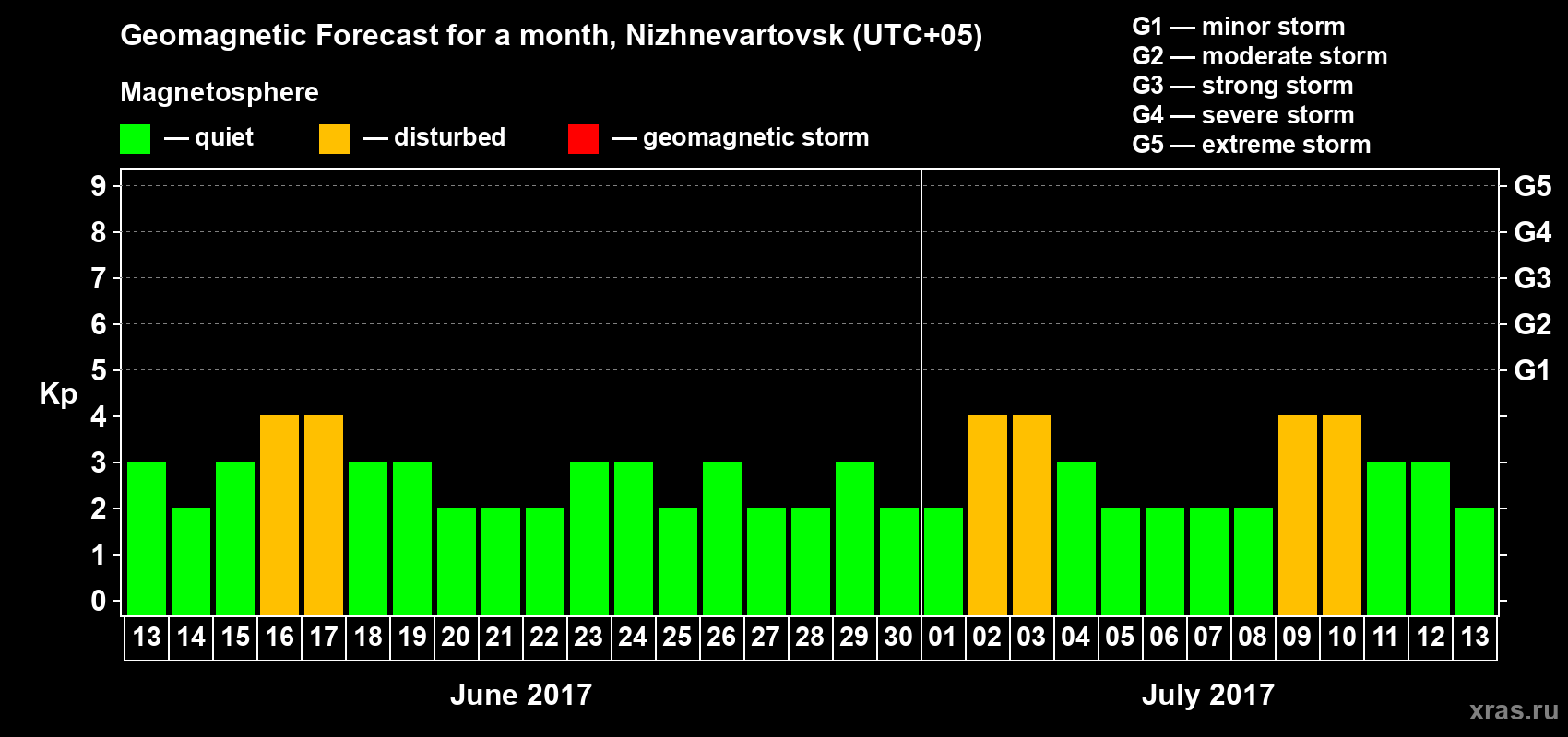Forecast of the daily maximal value of geomagnetic index Kp for <b>1 month</b> (31 days) <b>from Jun 13, 2017 to Jul 13, 2017</b>
