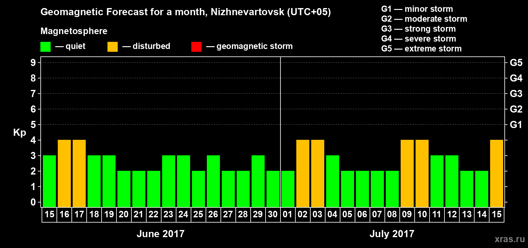 Forecast of the daily maximal value of geomagnetic index Kp for <b>1 month</b> (31 days) <b>from Jun 15, 2017 to Jul 15, 2017</b>