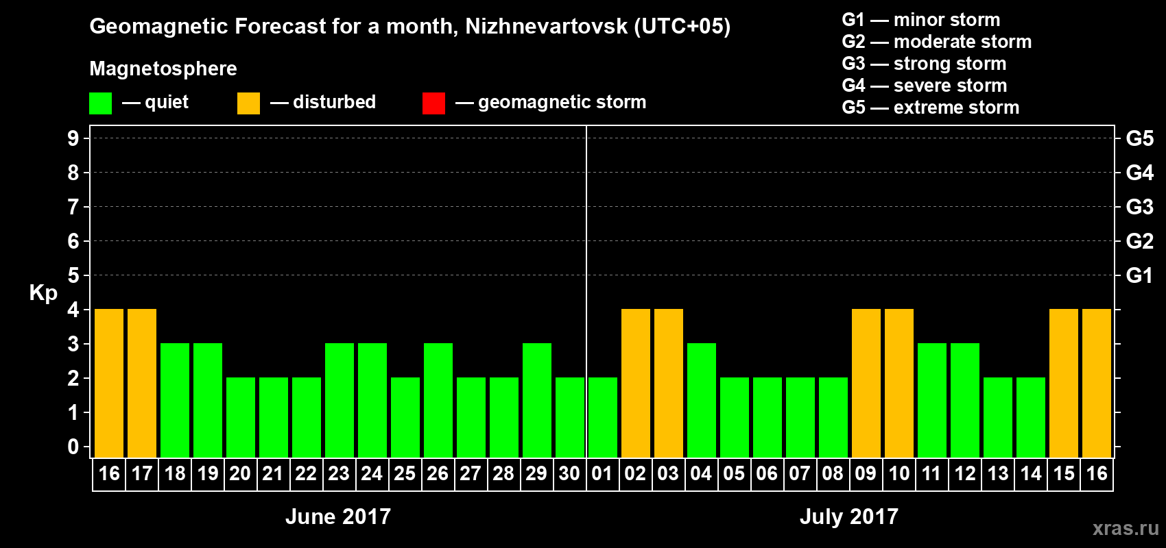 Forecast of the daily maximal value of geomagnetic index Kp for <b>1 month</b> (31 days) <b>from Jun 16, 2017 to Jul 16, 2017</b>