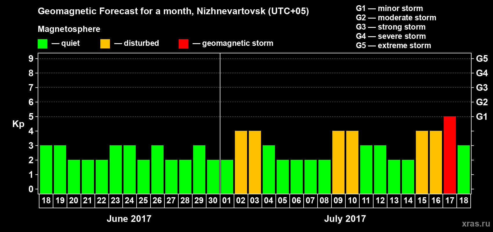 Forecast of the daily maximal value of geomagnetic index Kp for <b>1 month</b> (31 days) <b>from Jun 18, 2017 to Jul 18, 2017</b>
