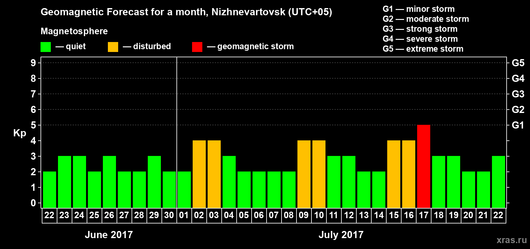 Forecast of the daily maximal value of geomagnetic index Kp for <b>1 month</b> (31 days) <b>from Jun 22, 2017 to Jul 22, 2017</b>