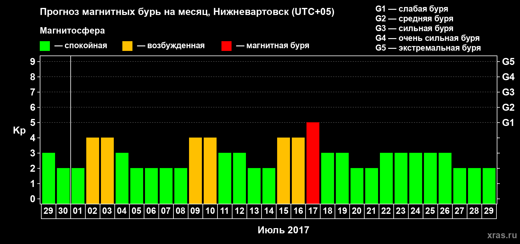 Прогноз максимального суточного геомагнитного индекса Kp на <b>1 месяц</b> (31 день) <b>с 29 июня по 29 июля 2017 г</b>