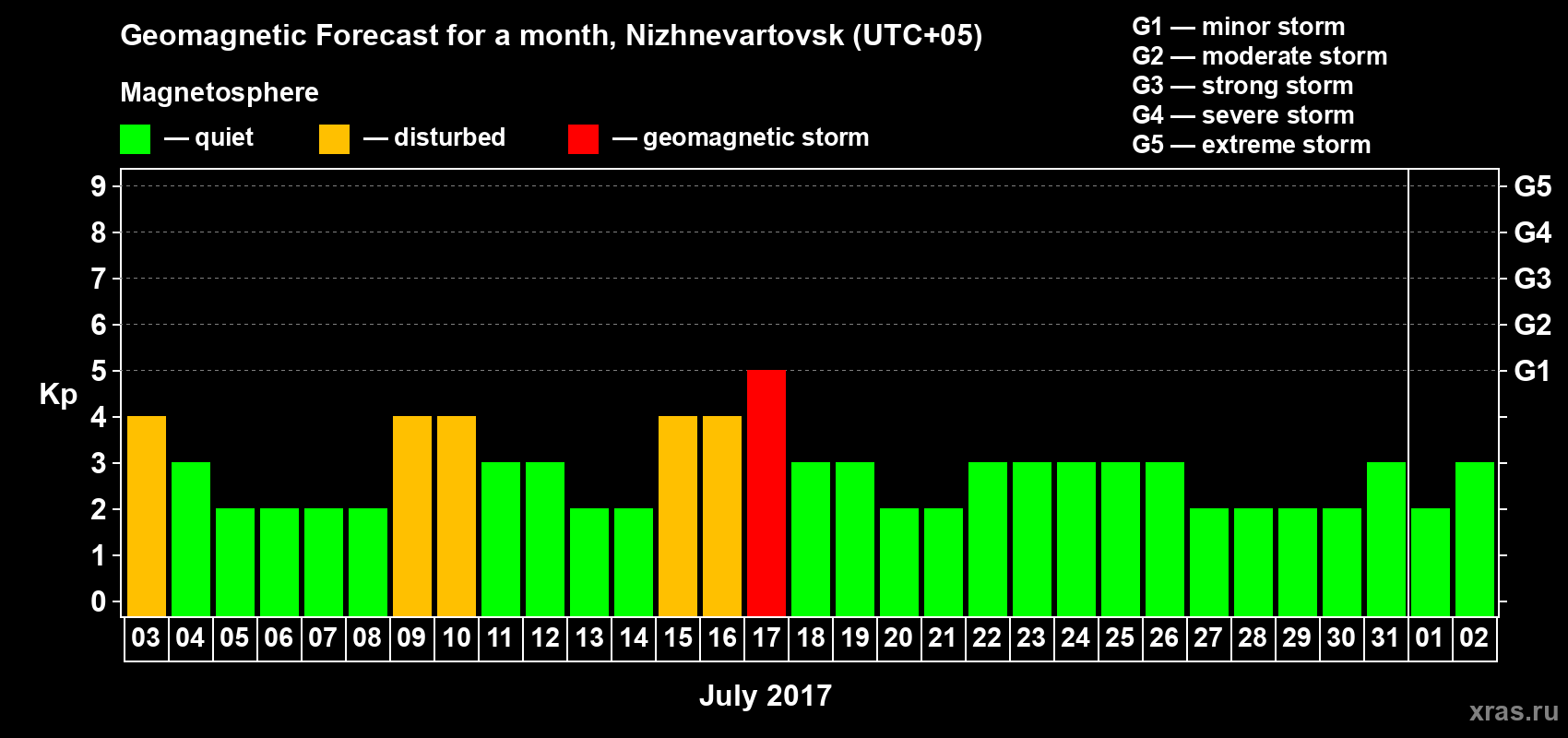 Forecast of the daily maximal value of geomagnetic index Kp for <b>1 month</b> (31 days) <b>from Jul 03, 2017 to Aug 02, 2017</b>