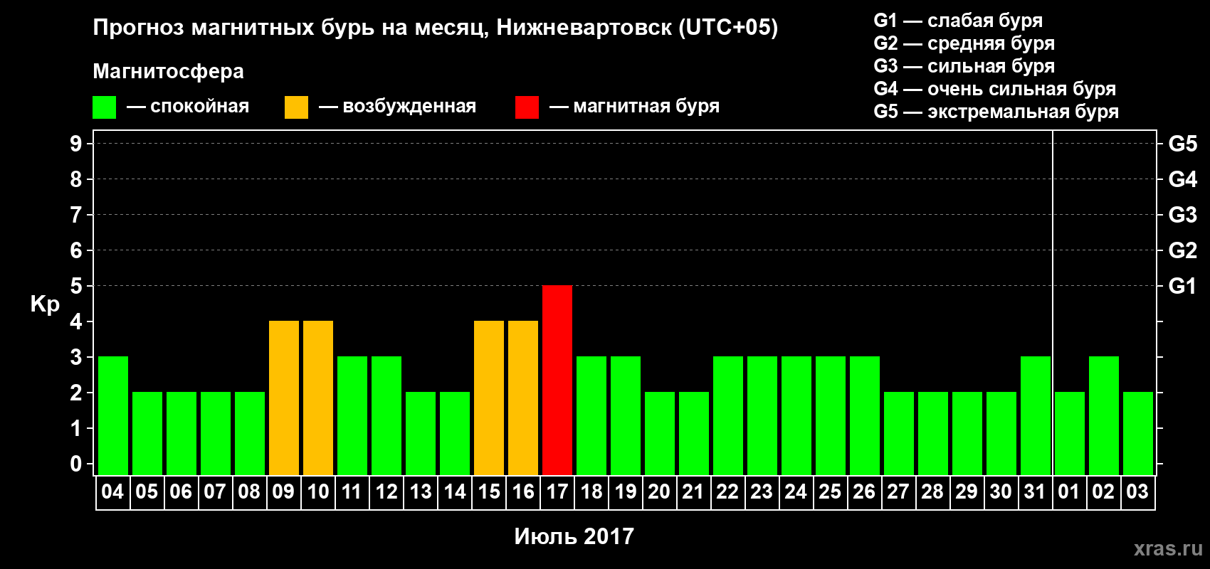 Прогноз максимального суточного геомагнитного индекса Kp на <b>1 месяц</b> (31 день) <b>с 04 июля по 03 августа 2017 г</b>