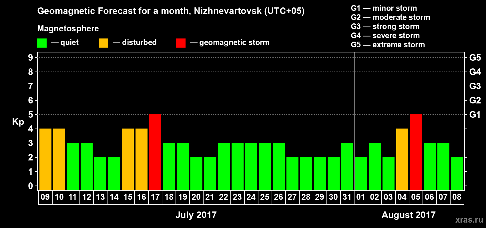 Forecast of the daily maximal value of geomagnetic index Kp for <b>1 month</b> (31 days) <b>from Jul 09, 2017 to Aug 08, 2017</b>