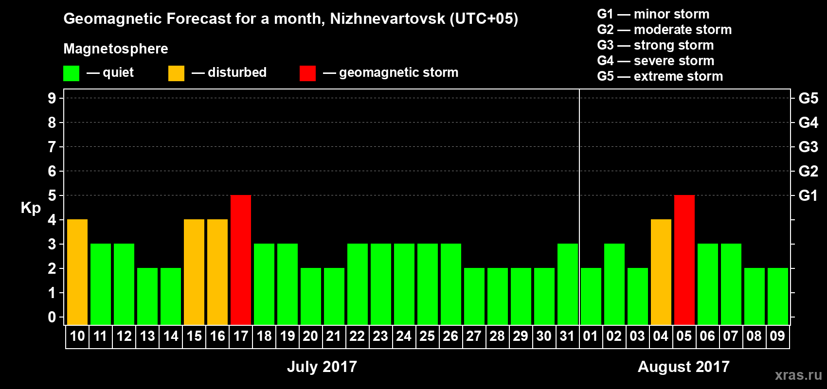 Forecast of the daily maximal value of geomagnetic index Kp for <b>1 month</b> (31 days) <b>from Jul 10, 2017 to Aug 09, 2017</b>