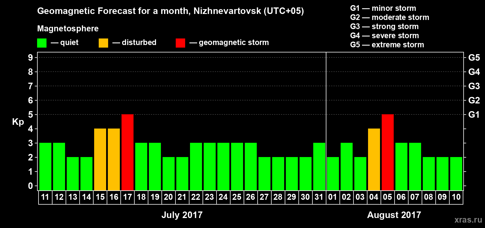 Forecast of the daily maximal value of geomagnetic index Kp for <b>1 month</b> (31 days) <b>from Jul 11, 2017 to Aug 10, 2017</b>
