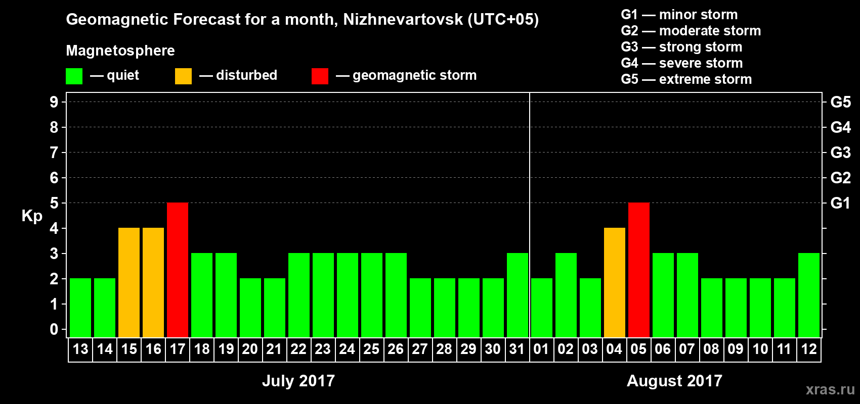 Forecast of the daily maximal value of geomagnetic index Kp for <b>1 month</b> (31 days) <b>from Jul 13, 2017 to Aug 12, 2017</b>