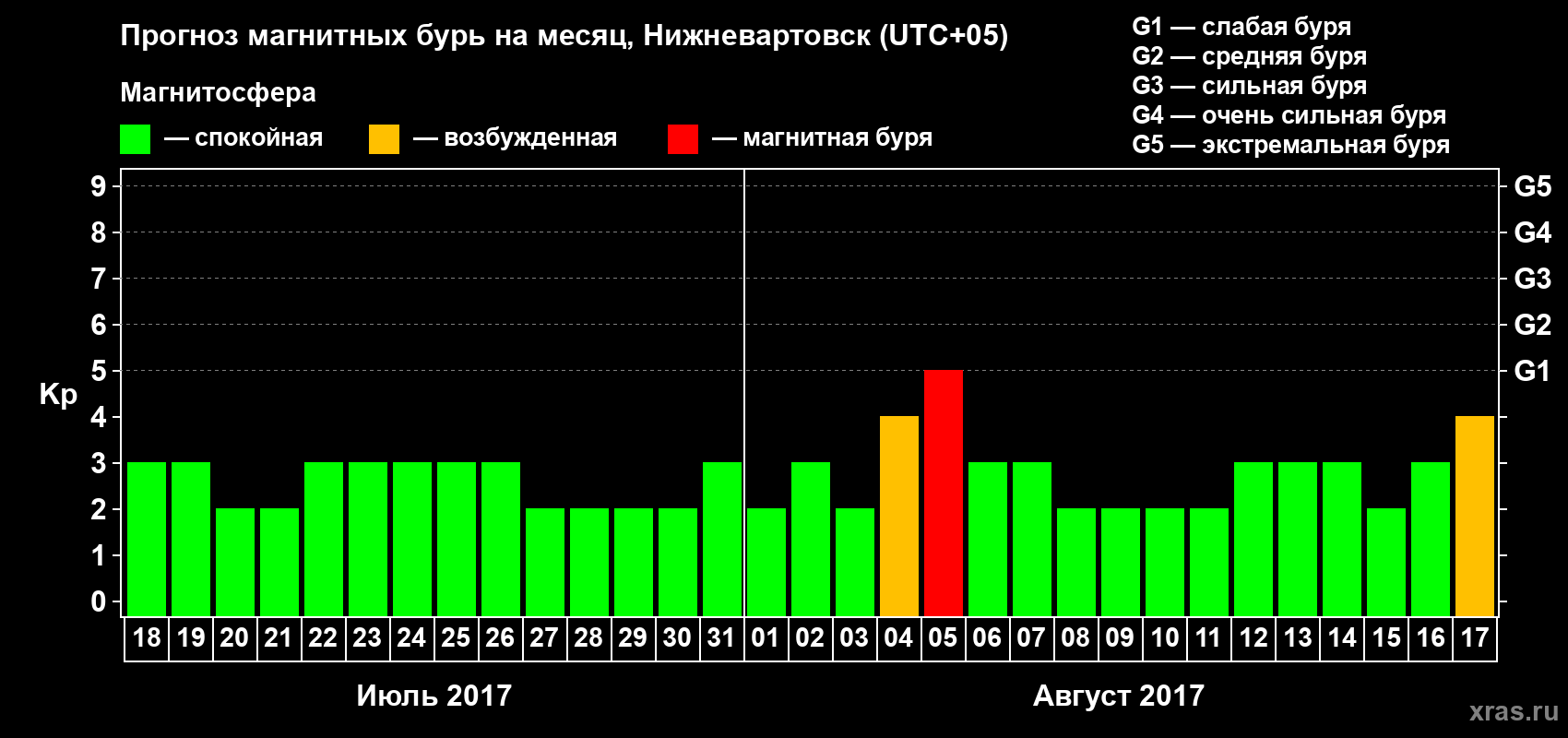 Прогноз максимального суточного геомагнитного индекса Kp на <b>1 месяц</b> (31 день) <b>с 18 июля по 17 августа 2017 г</b>