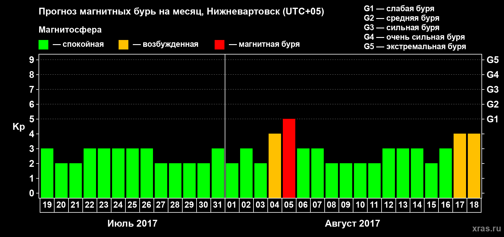 Прогноз максимального суточного геомагнитного индекса Kp на <b>1 месяц</b> (31 день) <b>с 19 июля по 18 августа 2017 г</b>
