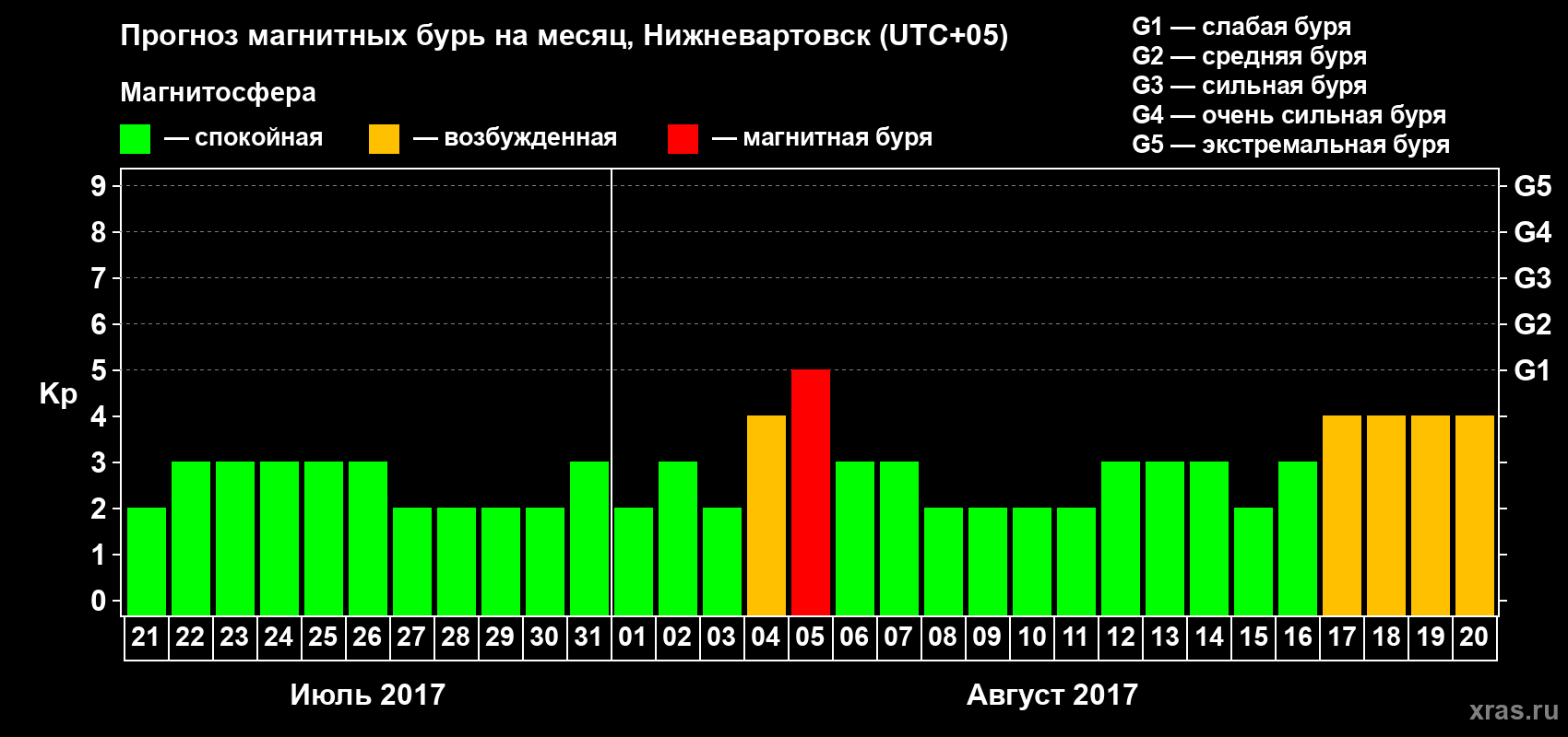Прогноз максимального суточного геомагнитного индекса Kp на <b>1 месяц</b> (31 день) <b>с 21 июля по 20 августа 2017 г</b>