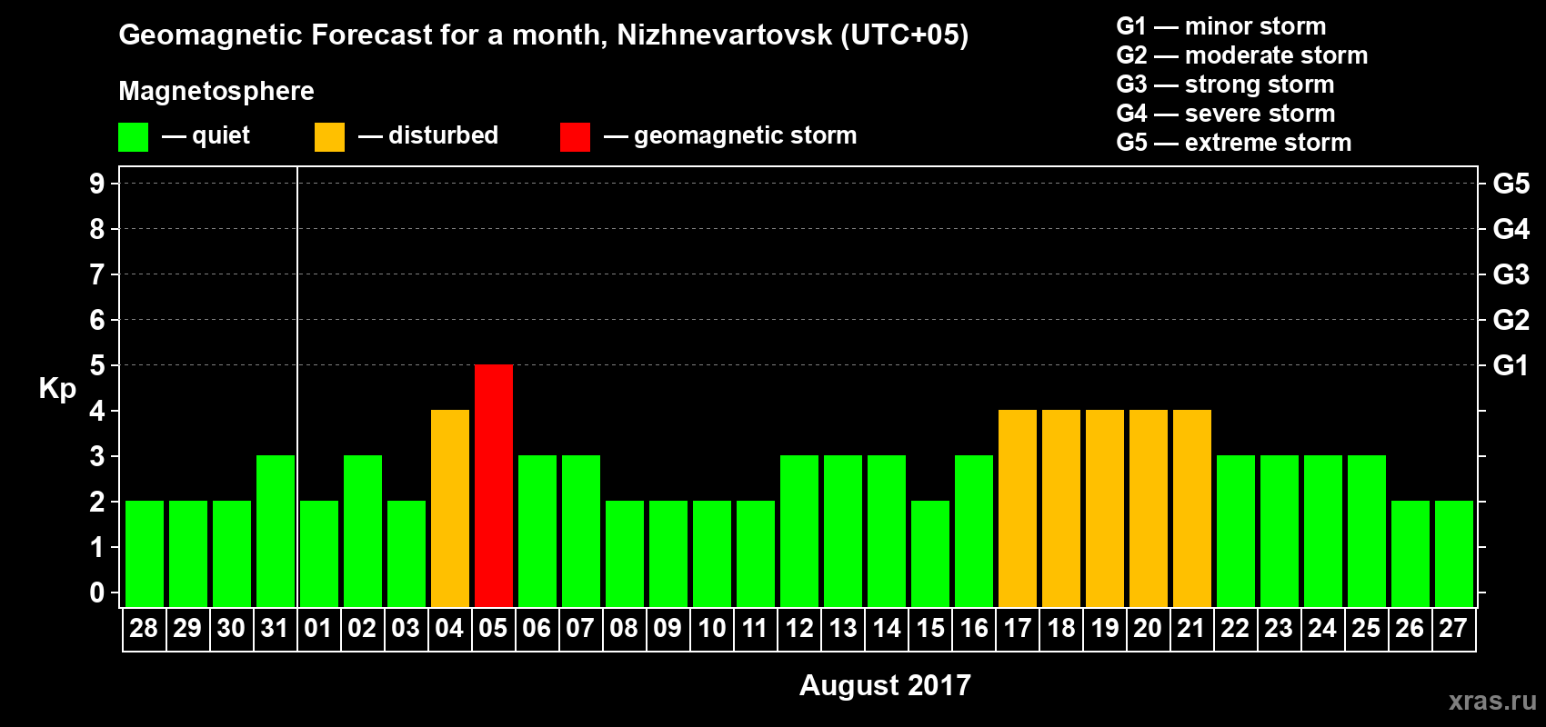 Forecast of the daily maximal value of geomagnetic index Kp for <b>1 month</b> (31 days) <b>from Jul 28, 2017 to Aug 27, 2017</b>