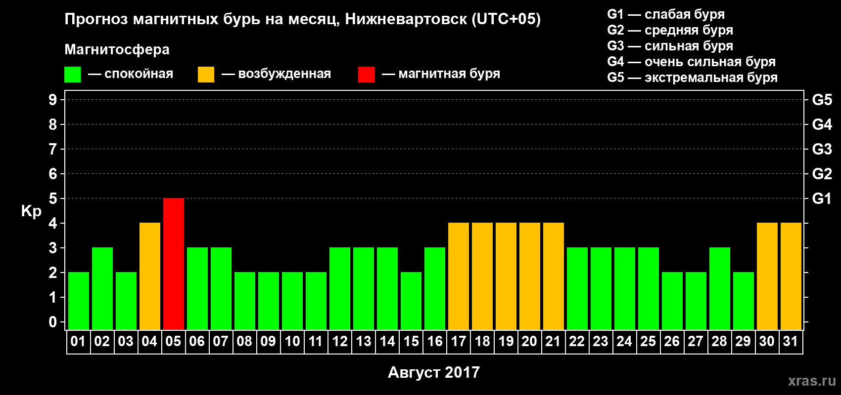Прогноз максимального суточного геомагнитного индекса Kp на <b>1 месяц</b> (31 день) <b>с 01 августа по 31 августа 2017 г</b>