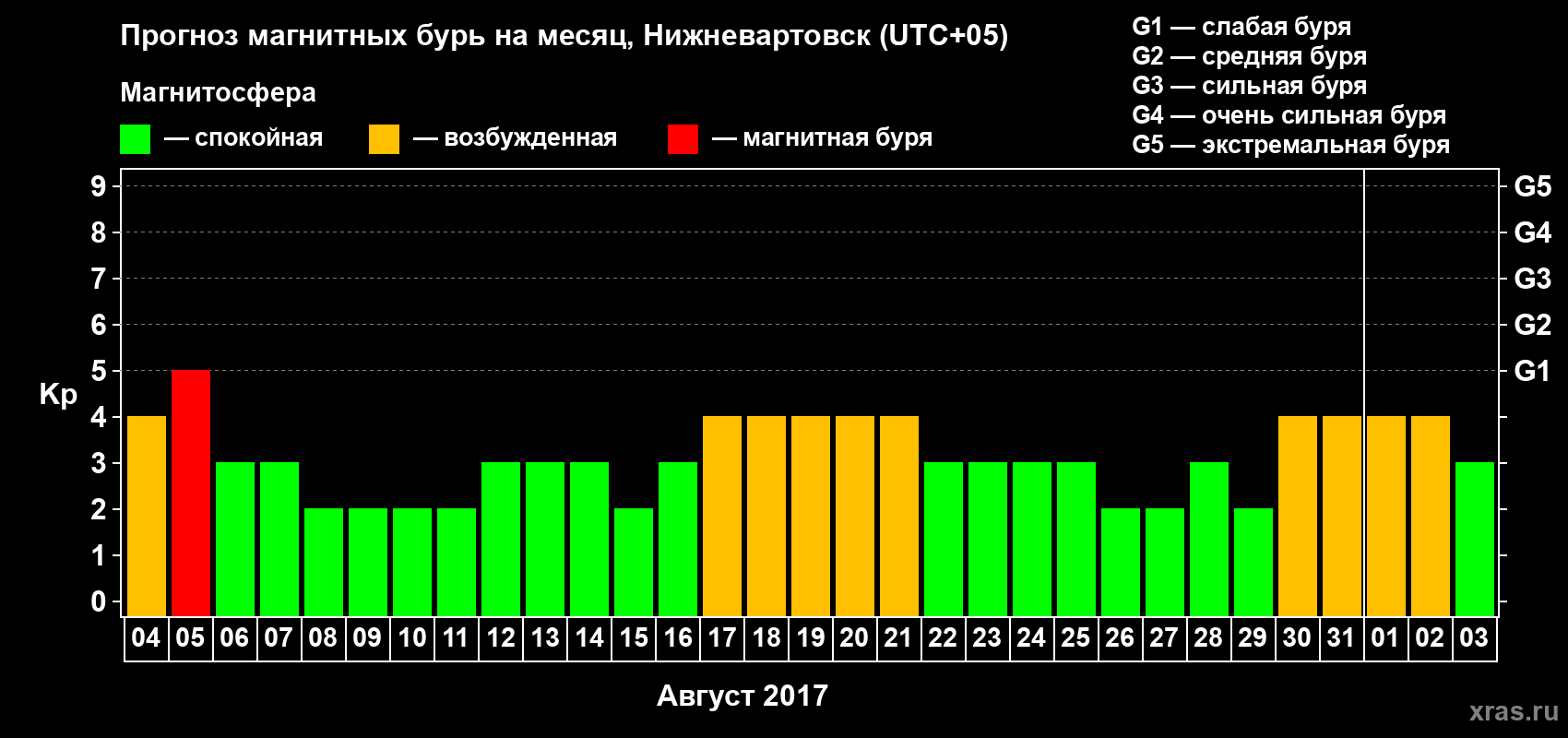 Прогноз максимального суточного геомагнитного индекса Kp на <b>1 месяц</b> (31 день) <b>с 04 августа по 03 сентября 2017 г</b>