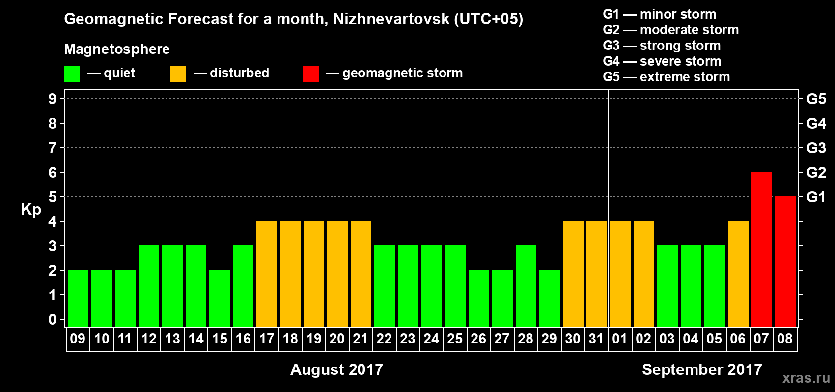 Forecast of the daily maximal value of geomagnetic index Kp for <b>1 month</b> (31 days) <b>from Aug 09, 2017 to Sep 08, 2017</b>