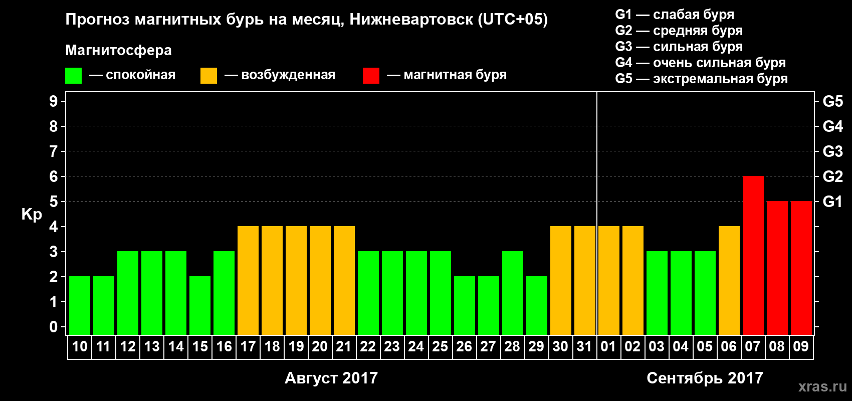 Прогноз максимального суточного геомагнитного индекса Kp на <b>1 месяц</b> (31 день) <b>с 10 августа по 09 сентября 2017 г</b>