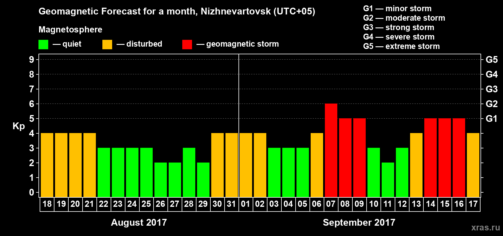 Forecast of the daily maximal value of geomagnetic index Kp for <b>1 month</b> (31 days) <b>from Aug 18, 2017 to Sep 17, 2017</b>