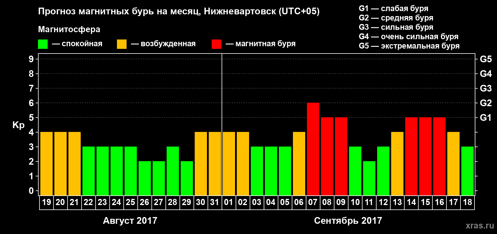 Прогноз максимального суточного геомагнитного индекса Kp на <b>1 месяц</b> (31 день) <b>с 19 августа по 18 сентября 2017 г</b>