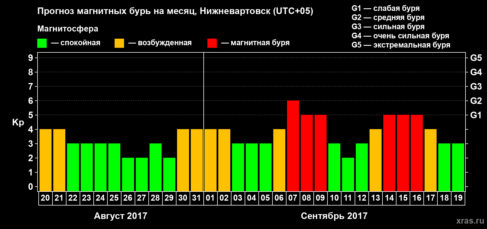 Прогноз максимального суточного геомагнитного индекса Kp на <b>1 месяц</b> (31 день) <b>с 20 августа по 19 сентября 2017 г</b>