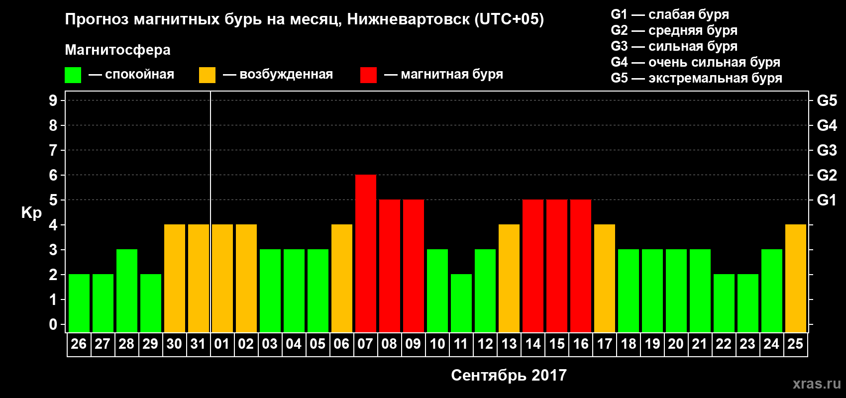 Прогноз максимального суточного геомагнитного индекса Kp на <b>1 месяц</b> (31 день) <b>с 26 августа по 25 сентября 2017 г</b>