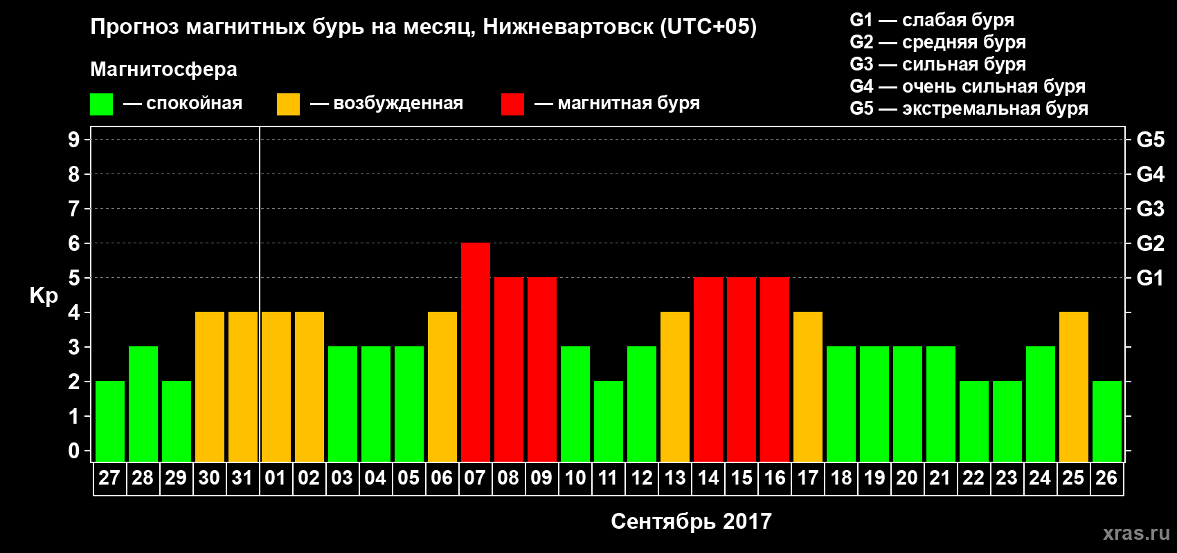 Прогноз максимального суточного геомагнитного индекса Kp на <b>1 месяц</b> (31 день) <b>с 27 августа по 26 сентября 2017 г</b>
