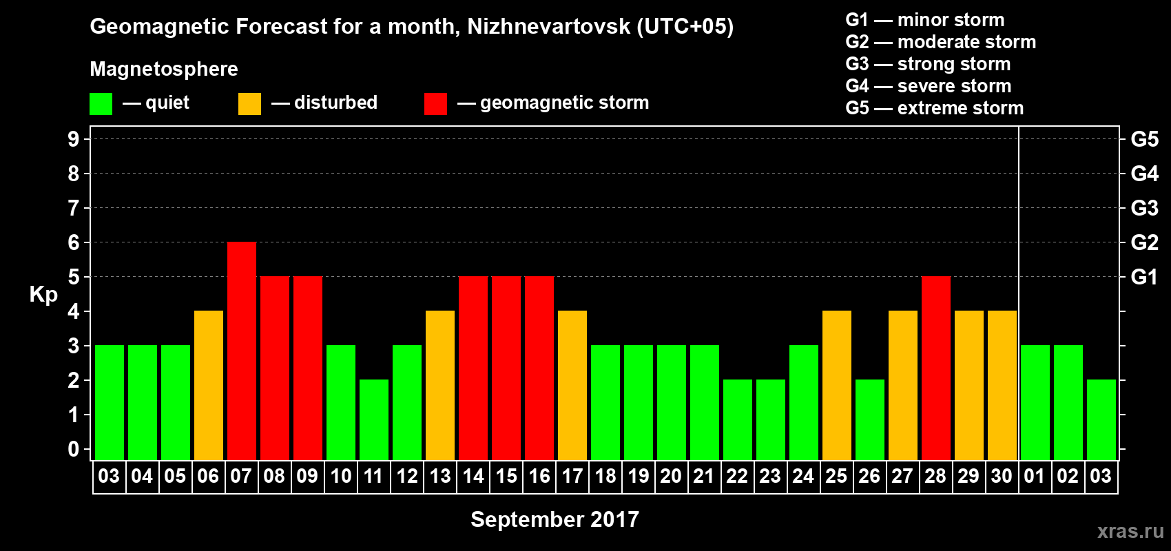 Forecast of the daily maximal value of geomagnetic index Kp for <b>1 month</b> (31 days) <b>from Sep 03, 2017 to Oct 03, 2017</b>