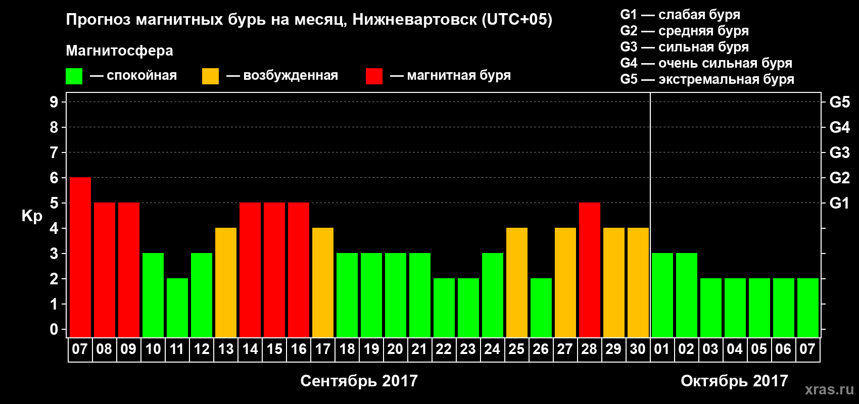 Прогноз максимального суточного геомагнитного индекса Kp на <b>1 месяц</b> (31 день) <b>с 07 сентября по 07 октября 2017 г</b>