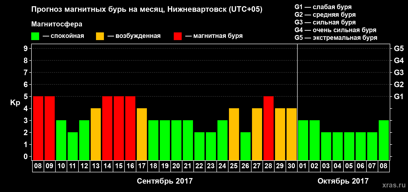 Прогноз максимального суточного геомагнитного индекса Kp на <b>1 месяц</b> (31 день) <b>с 08 сентября по 08 октября 2017 г</b>