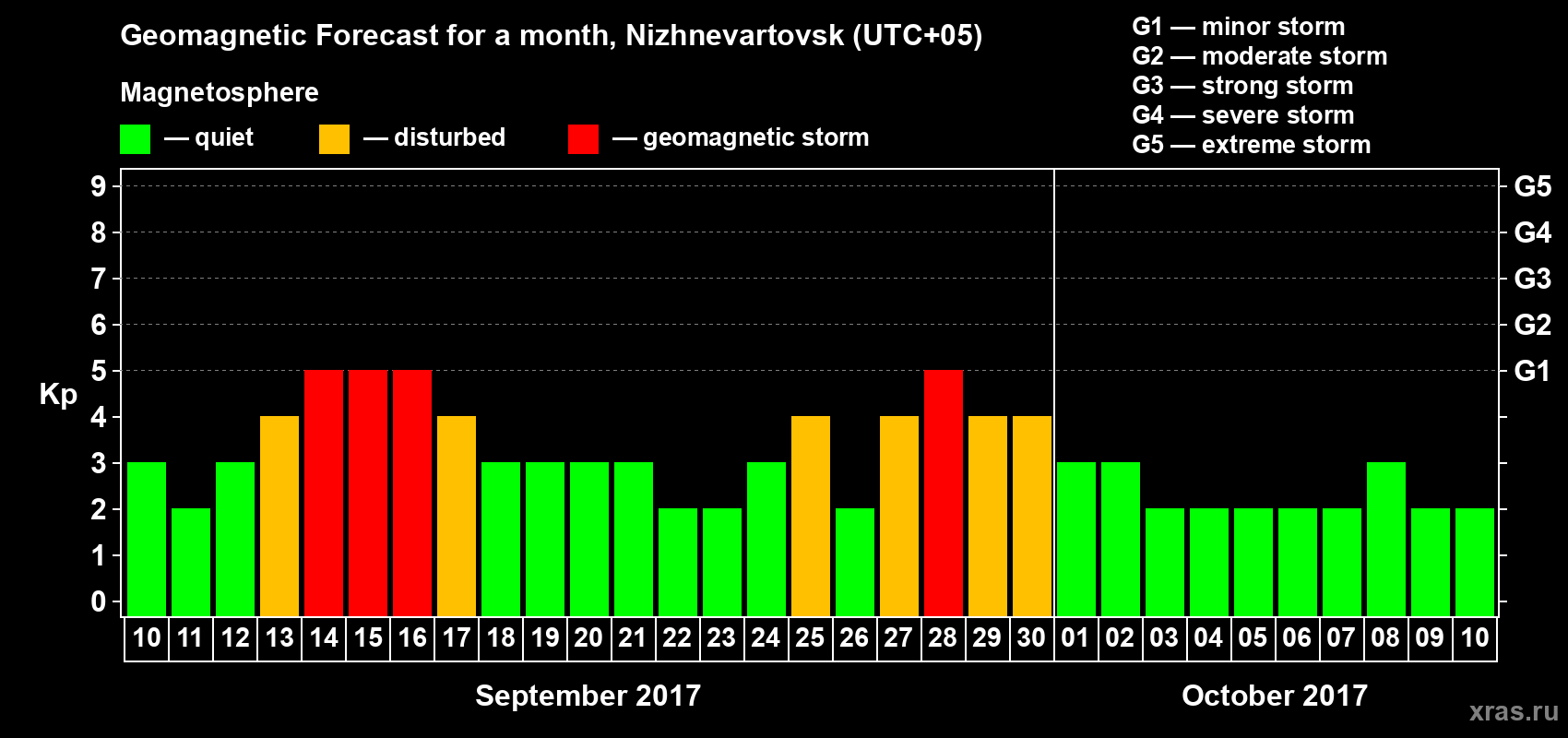 Forecast of the daily maximal value of geomagnetic index Kp for <b>1 month</b> (31 days) <b>from Sep 10, 2017 to Oct 10, 2017</b>
