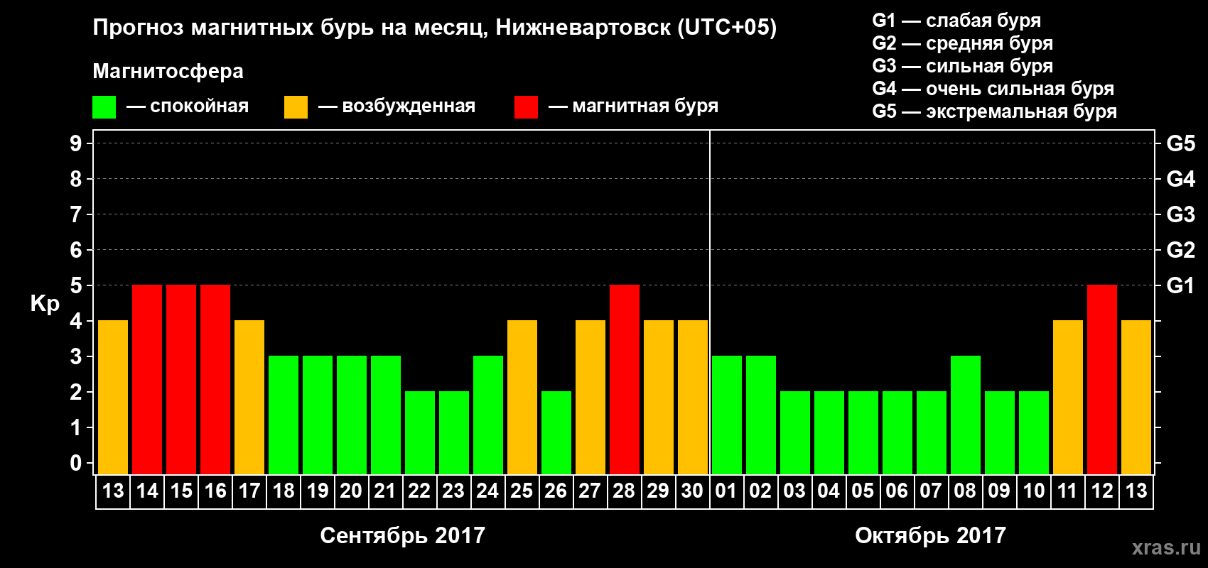 Прогноз максимального суточного геомагнитного индекса Kp на <b>1 месяц</b> (31 день) <b>с 13 сентября по 13 октября 2017 г</b>