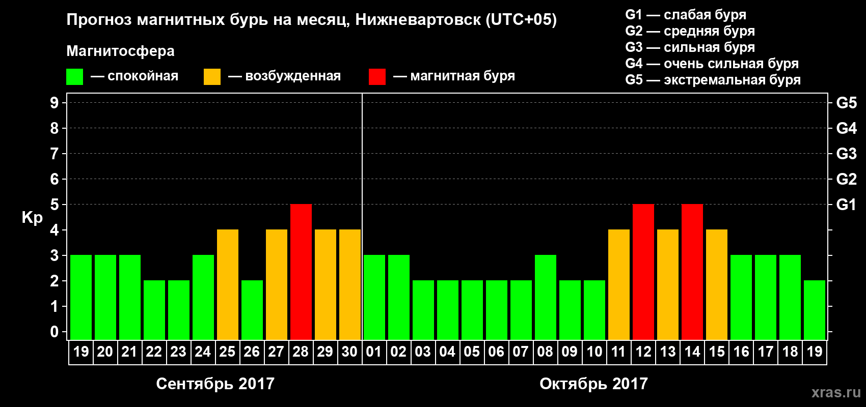 Прогноз максимального суточного геомагнитного индекса Kp на <b>1 месяц</b> (31 день) <b>с 19 сентября по 19 октября 2017 г</b>