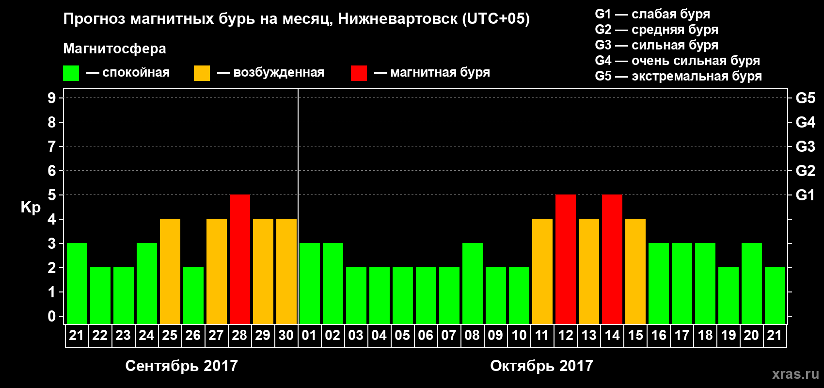 Прогноз максимального суточного геомагнитного индекса Kp на <b>1 месяц</b> (31 день) <b>с 21 сентября по 21 октября 2017 г</b>