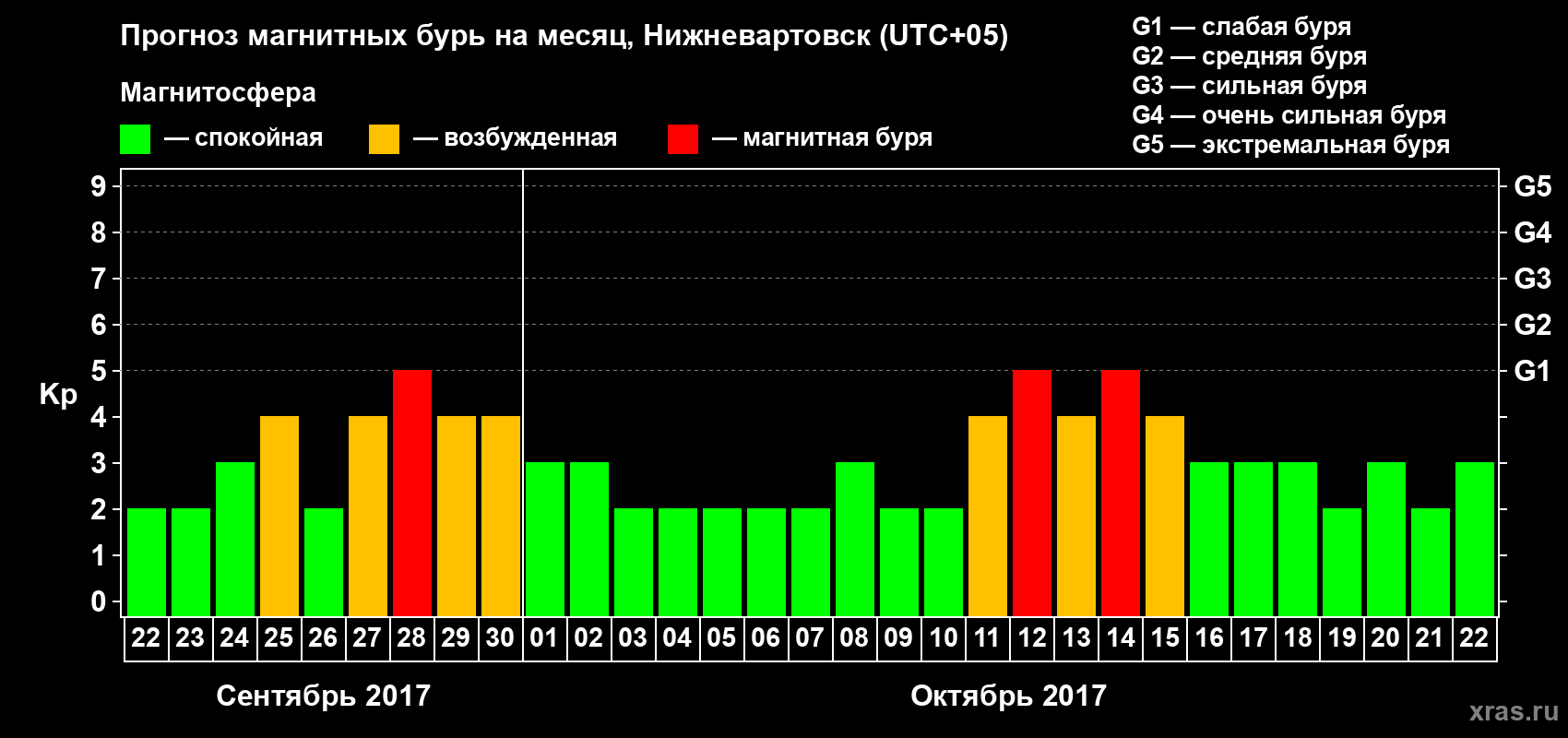 Прогноз максимального суточного геомагнитного индекса Kp на <b>1 месяц</b> (31 день) <b>с 22 сентября по 22 октября 2017 г</b>