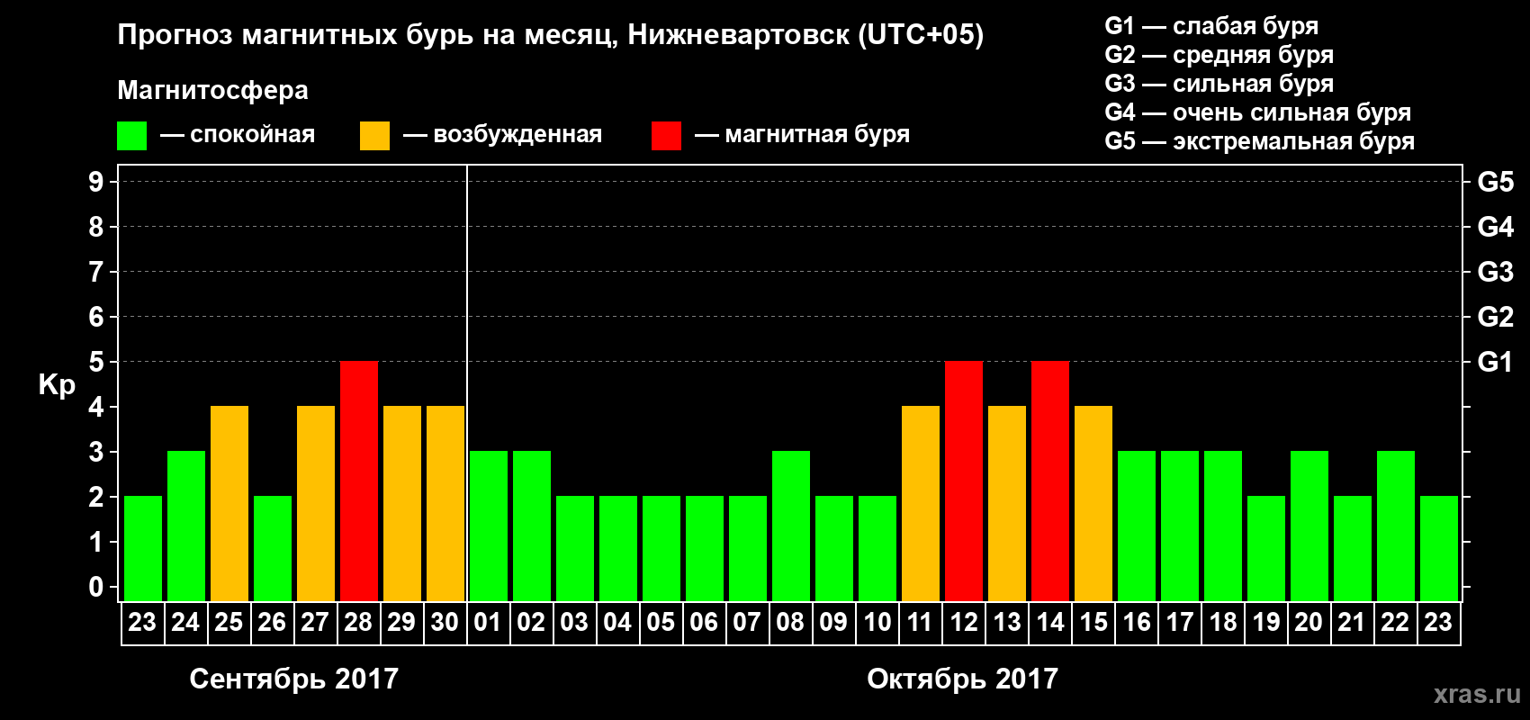Прогноз максимального суточного геомагнитного индекса Kp на <b>1 месяц</b> (31 день) <b>с 23 сентября по 23 октября 2017 г</b>