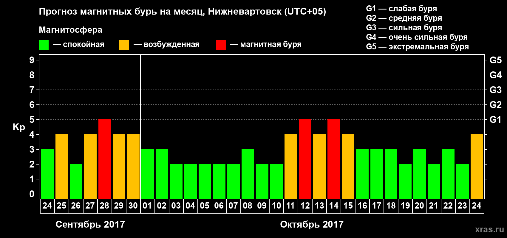 Прогноз максимального суточного геомагнитного индекса Kp на <b>1 месяц</b> (31 день) <b>с 24 сентября по 24 октября 2017 г</b>