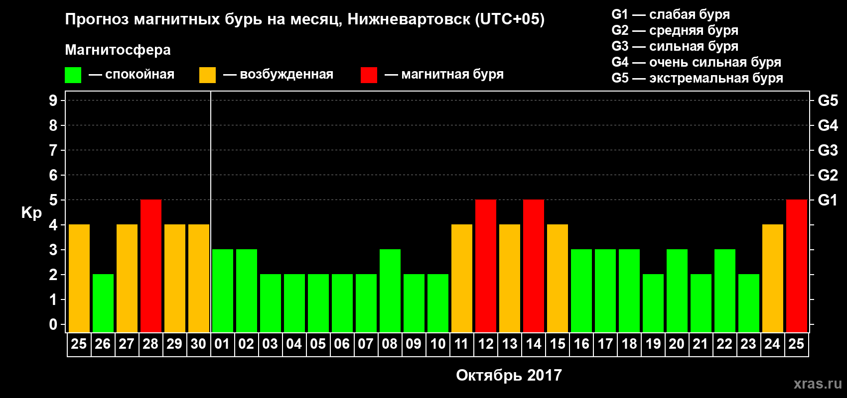 Прогноз максимального суточного геомагнитного индекса Kp на <b>1 месяц</b> (31 день) <b>с 25 сентября по 25 октября 2017 г</b>