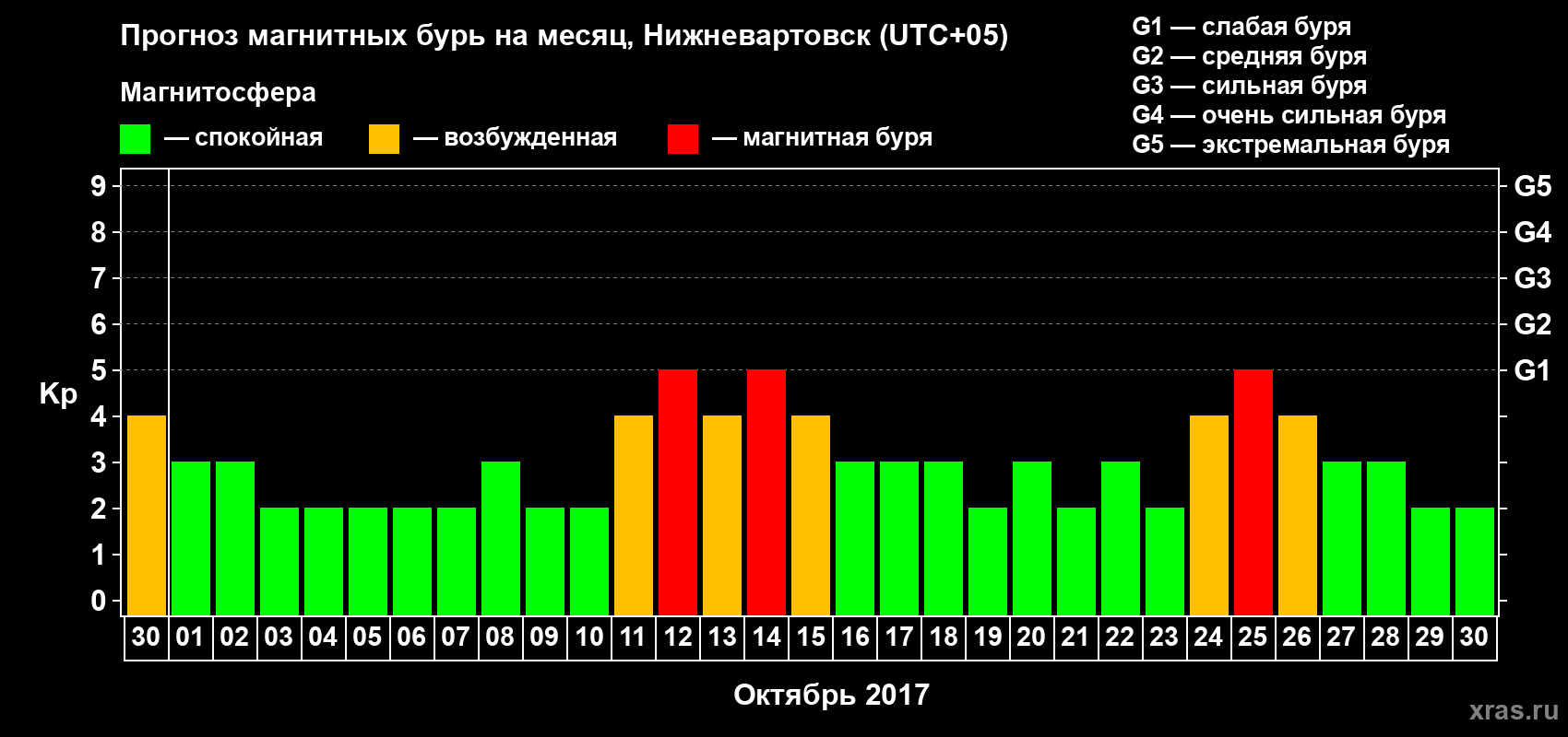 Прогноз максимального суточного геомагнитного индекса Kp на <b>1 месяц</b> (31 день) <b>с 30 сентября по 30 октября 2017 г</b>